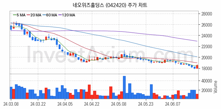 모바일게임 관련주 네오위즈홀딩스 주식 종목의 분석 시점 기준 최근 일봉 차트