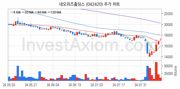 모바일게임 관련주 네오위즈홀딩스 주식 종목의 분석 시점 기준 최근 일봉 차트