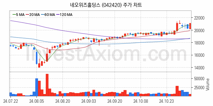 모바일게임 관련주 네오위즈홀딩스 주식 종목의 분석 시점 기준 최근 일봉 차트