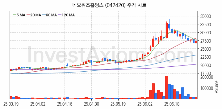 모바일게임 관련주 네오위즈홀딩스 주식 종목의 분석 시점 기준 최근 일봉 차트
