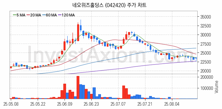 모바일게임 관련주 네오위즈홀딩스 주식 종목의 분석 시점 기준 최근 일봉 차트