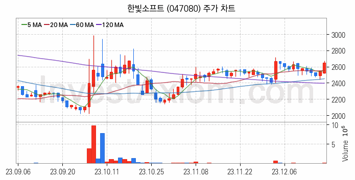 모바일게임 관련주 한빛소프트 주식 종목의 분석 시점 기준 최근 일봉 차트