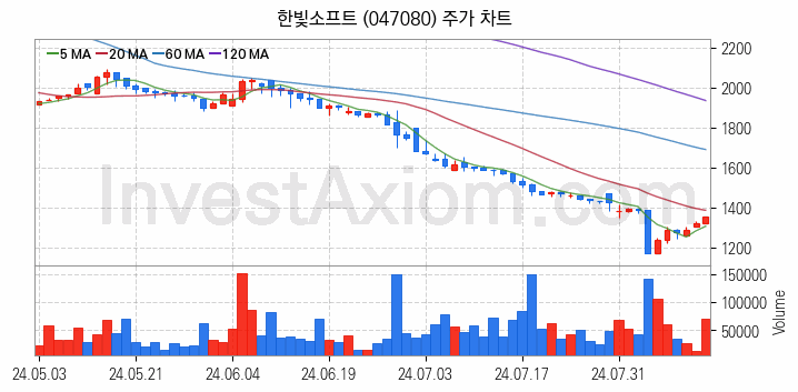 모바일게임 관련주 한빛소프트 주식 종목의 분석 시점 기준 최근 일봉 차트