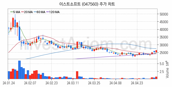 모바일게임 관련주 이스트소프트 주식 종목의 분석 시점 기준 최근 일봉 차트