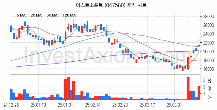 모바일게임 관련주 이스트소프트 주식 종목의 분석 시점 기준 최근 일봉 차트