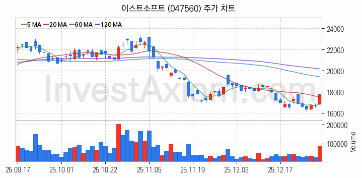 모바일게임 관련주 이스트소프트 주식 종목의 분석 시점 기준 최근 일봉 차트