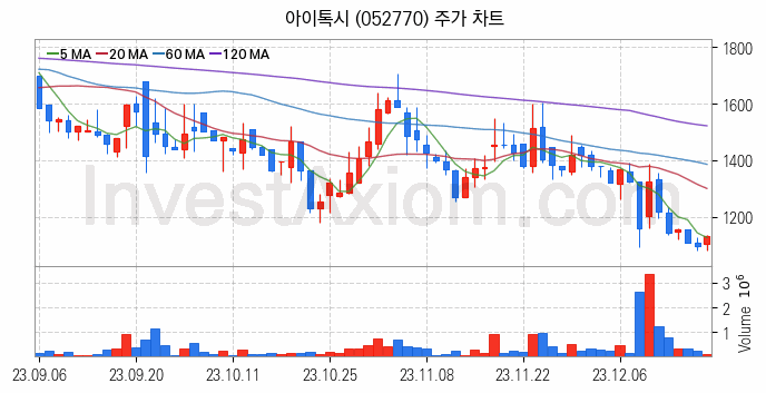 모바일게임 관련주 아이톡시 주식 종목의 분석 시점 기준 최근 일봉 차트