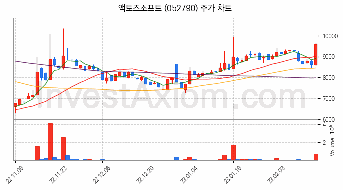 모바일게임 관련주 액토즈소프트 주식 종목의 분석 시점 기준 최근 일봉 차트