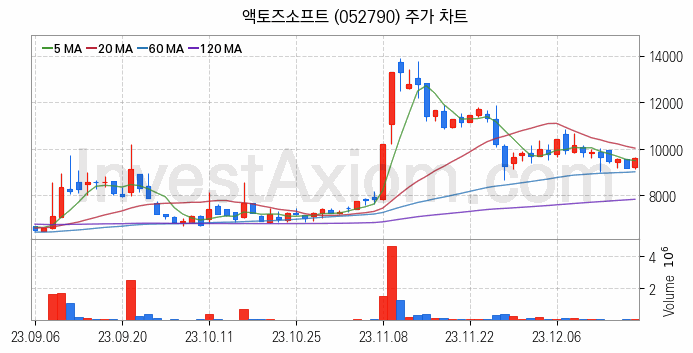 모바일게임 관련주 액토즈소프트 주식 종목의 분석 시점 기준 최근 일봉 차트