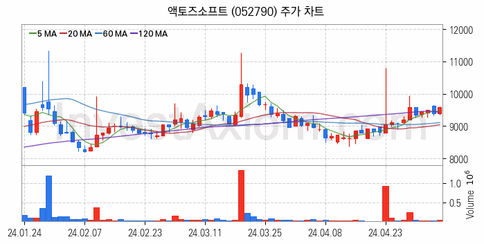 모바일게임 관련주 액토즈소프트 주식 종목의 분석 시점 기준 최근 일봉 차트