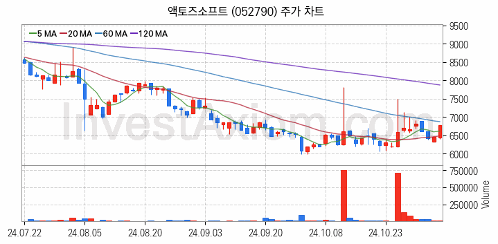 모바일게임 관련주 액토즈소프트 주식 종목의 분석 시점 기준 최근 일봉 차트