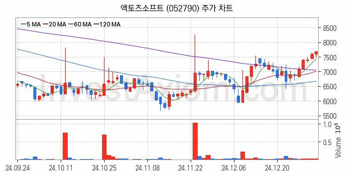 모바일게임 관련주 액토즈소프트 주식 종목의 분석 시점 기준 최근 일봉 차트