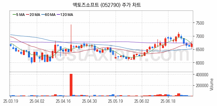 모바일게임 관련주 액토즈소프트 주식 종목의 분석 시점 기준 최근 일봉 차트
