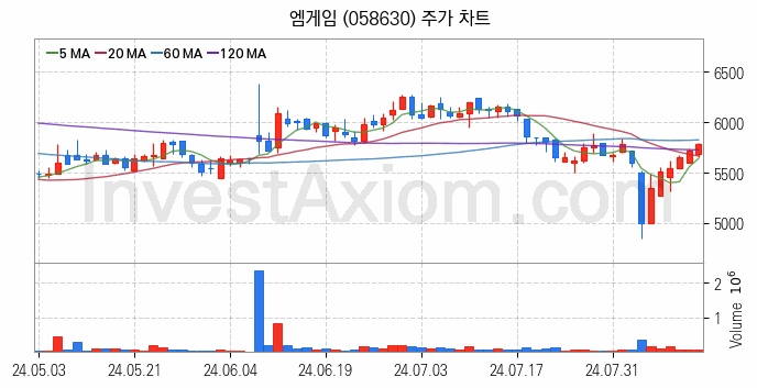 모바일게임 관련주 엠게임 주식 종목의 분석 시점 기준 최근 일봉 차트