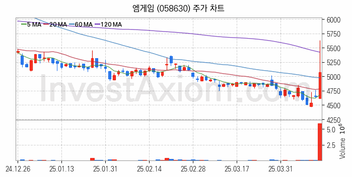 모바일게임 관련주 엠게임 주식 종목의 분석 시점 기준 최근 일봉 차트