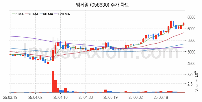 모바일게임 관련주 엠게임 주식 종목의 분석 시점 기준 최근 일봉 차트
