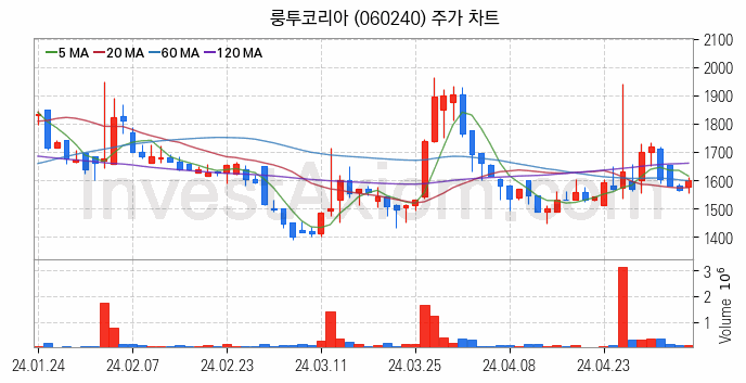 모바일게임 관련주 룽투코리아 주식 종목의 분석 시점 기준 최근 일봉 차트