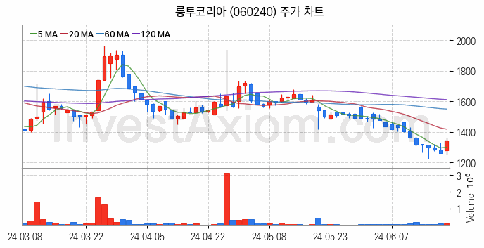 모바일게임 관련주 룽투코리아 주식 종목의 분석 시점 기준 최근 일봉 차트