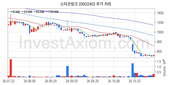 모바일게임 관련주 스타코링크 주식 종목의 분석 시점 기준 최근 일봉 차트