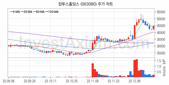 모바일게임 관련주 컴투스홀딩스 주식 종목의 분석 시점 기준 최근 일봉 차트