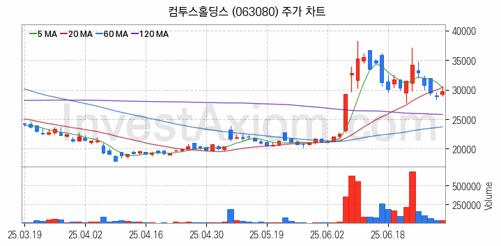모바일게임 관련주 컴투스홀딩스 주식 종목의 분석 시점 기준 최근 일봉 차트