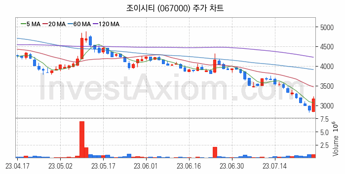 모바일게임 관련주 조이시티 주식 종목의 분석 시점 기준 최근 일봉 차트