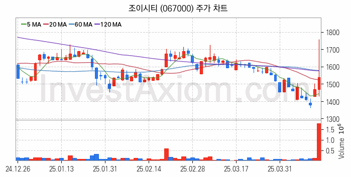 모바일게임 관련주 조이시티 주식 종목의 분석 시점 기준 최근 일봉 차트
