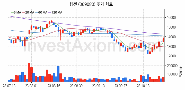 모바일게임 관련주 웹젠 주식 종목의 분석 시점 기준 최근 일봉 차트