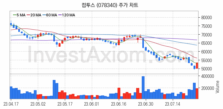 모바일게임 관련주 컴투스 주식 종목의 분석 시점 기준 최근 일봉 차트