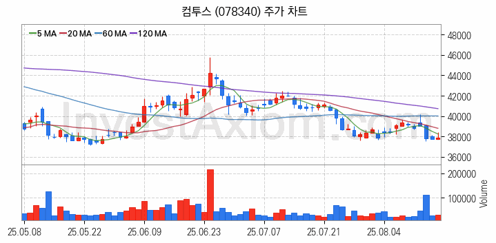 모바일게임 관련주 컴투스 주식 종목의 분석 시점 기준 최근 일봉 차트
