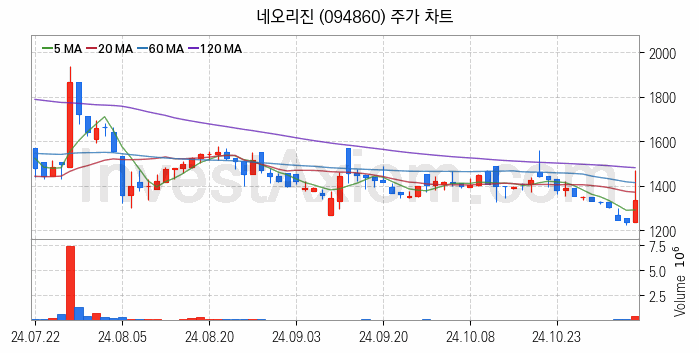 모바일게임 관련주 네오리진 주식 종목의 분석 시점 기준 최근 일봉 차트