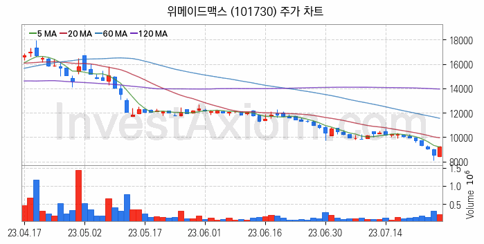 모바일게임 관련주 위메이드맥스 주식 종목의 분석 시점 기준 최근 일봉 차트