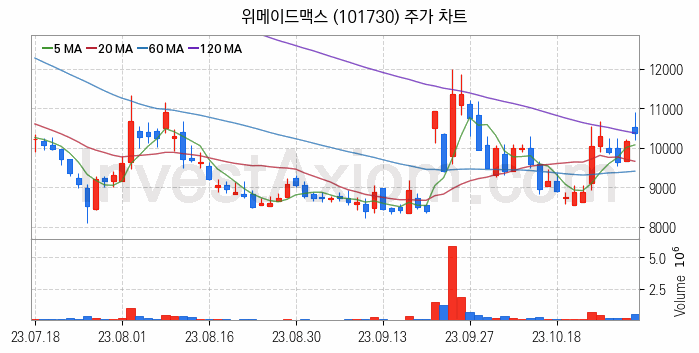 모바일게임 관련주 위메이드맥스 주식 종목의 분석 시점 기준 최근 일봉 차트