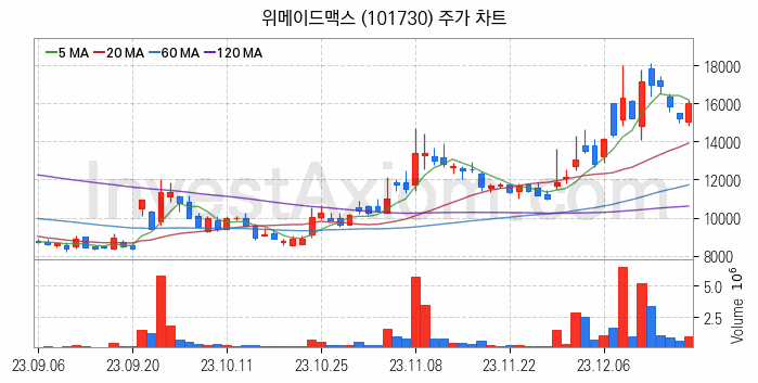 모바일게임 관련주 위메이드맥스 주식 종목의 분석 시점 기준 최근 일봉 차트