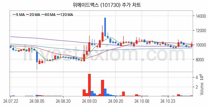 모바일게임 관련주 위메이드맥스 주식 종목의 분석 시점 기준 최근 일봉 차트