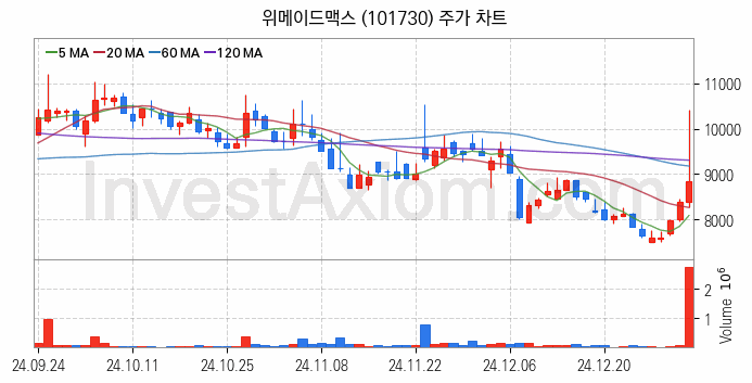 모바일게임 관련주 위메이드맥스 주식 종목의 분석 시점 기준 최근 일봉 차트