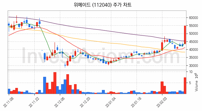 모바일게임 관련주 위메이드 주식 종목의 분석 시점 기준 최근 일봉 차트