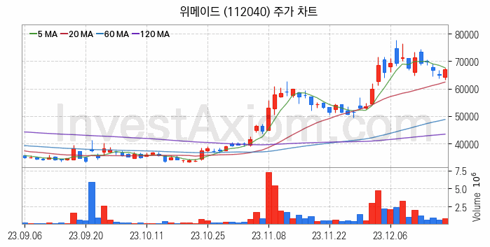 모바일게임 관련주 위메이드 주식 종목의 분석 시점 기준 최근 일봉 차트