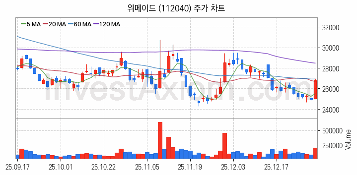 모바일게임 관련주 위메이드 주식 종목의 분석 시점 기준 최근 일봉 차트