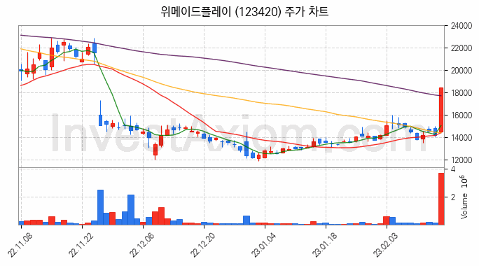 모바일게임 관련주 위메이드플레이 주식 종목의 분석 시점 기준 최근 일봉 차트