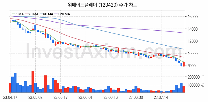 모바일게임 관련주 위메이드플레이 주식 종목의 분석 시점 기준 최근 일봉 차트