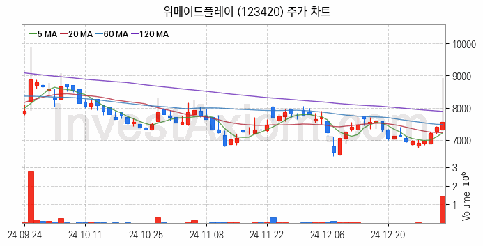 모바일게임 관련주 위메이드플레이 주식 종목의 분석 시점 기준 최근 일봉 차트