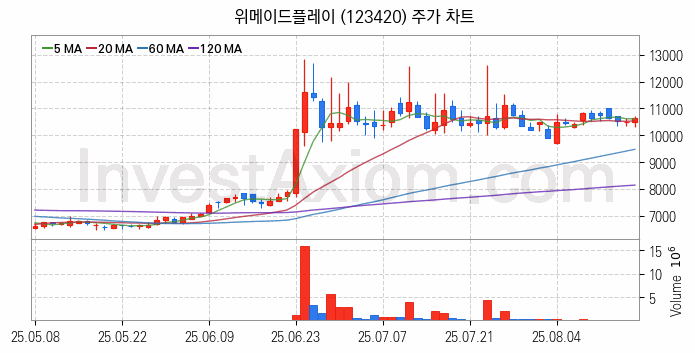 모바일게임 관련주 위메이드플레이 주식 종목의 분석 시점 기준 최근 일봉 차트