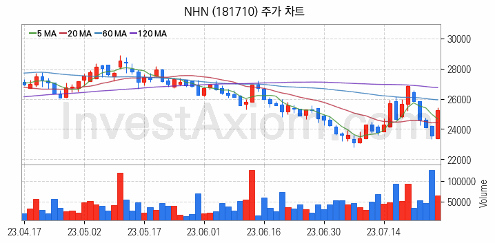 모바일게임 관련주 NHN 주식 종목의 분석 시점 기준 최근 일봉 차트