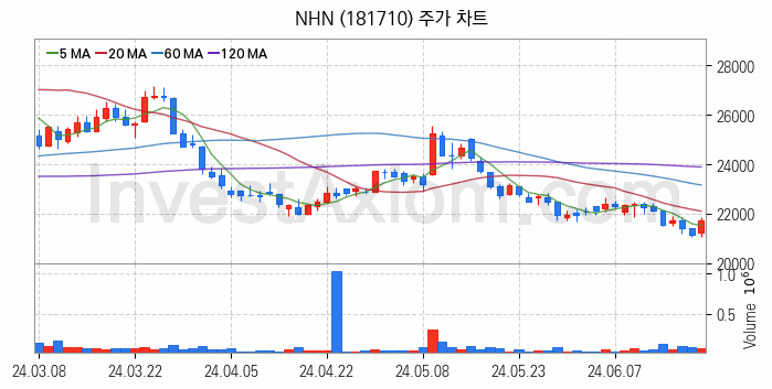 모바일게임 관련주 NHN 주식 종목의 분석 시점 기준 최근 일봉 차트