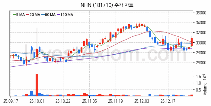 모바일게임 관련주 NHN 주식 종목의 분석 시점 기준 최근 일봉 차트