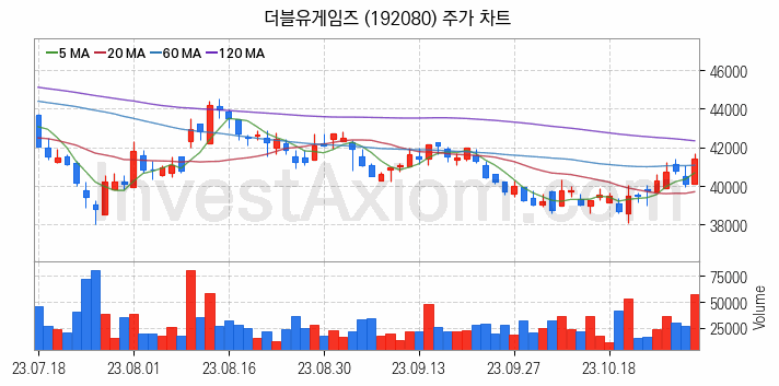 모바일게임 관련주 더블유게임즈 주식 종목의 분석 시점 기준 최근 일봉 차트