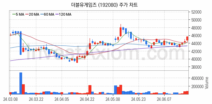 모바일게임 관련주 더블유게임즈 주식 종목의 분석 시점 기준 최근 일봉 차트