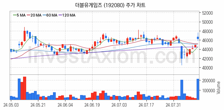 모바일게임 관련주 더블유게임즈 주식 종목의 분석 시점 기준 최근 일봉 차트