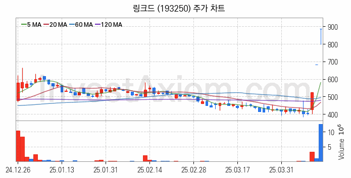 모바일게임 관련주 링크드 주식 종목의 분석 시점 기준 최근 일봉 차트